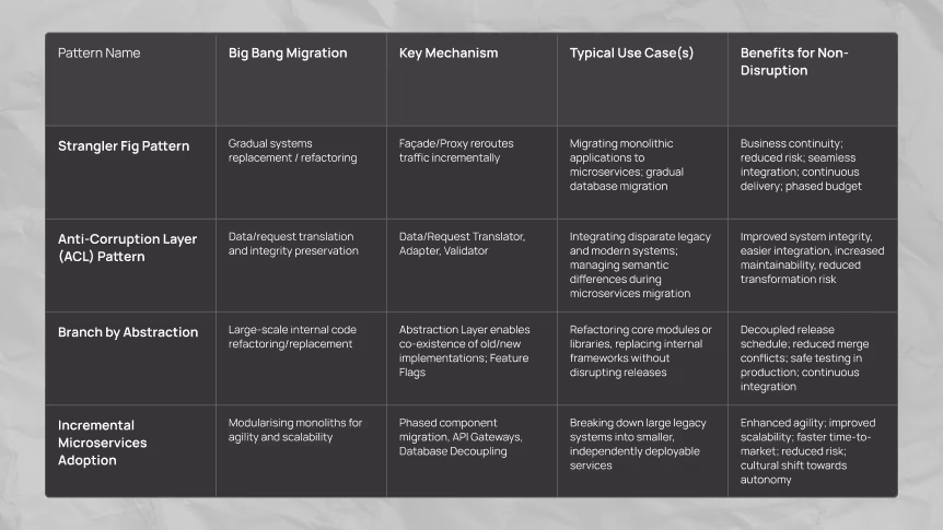 Architectural Patterns for Non-Disruptive Modernisation.avif