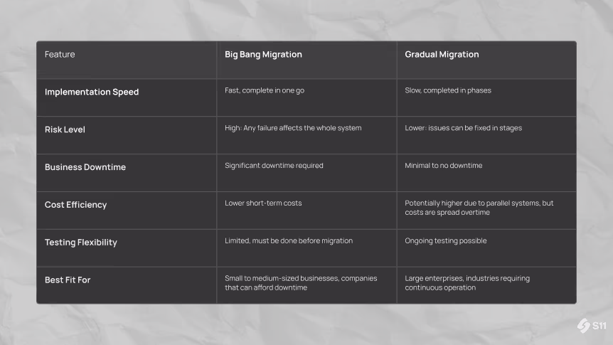 Gradual vs. Big Bang Modernisation Comparison.avif