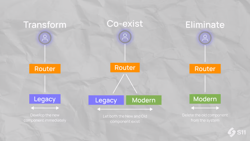 Strangler Fig Pattern in Micro-Services.avif